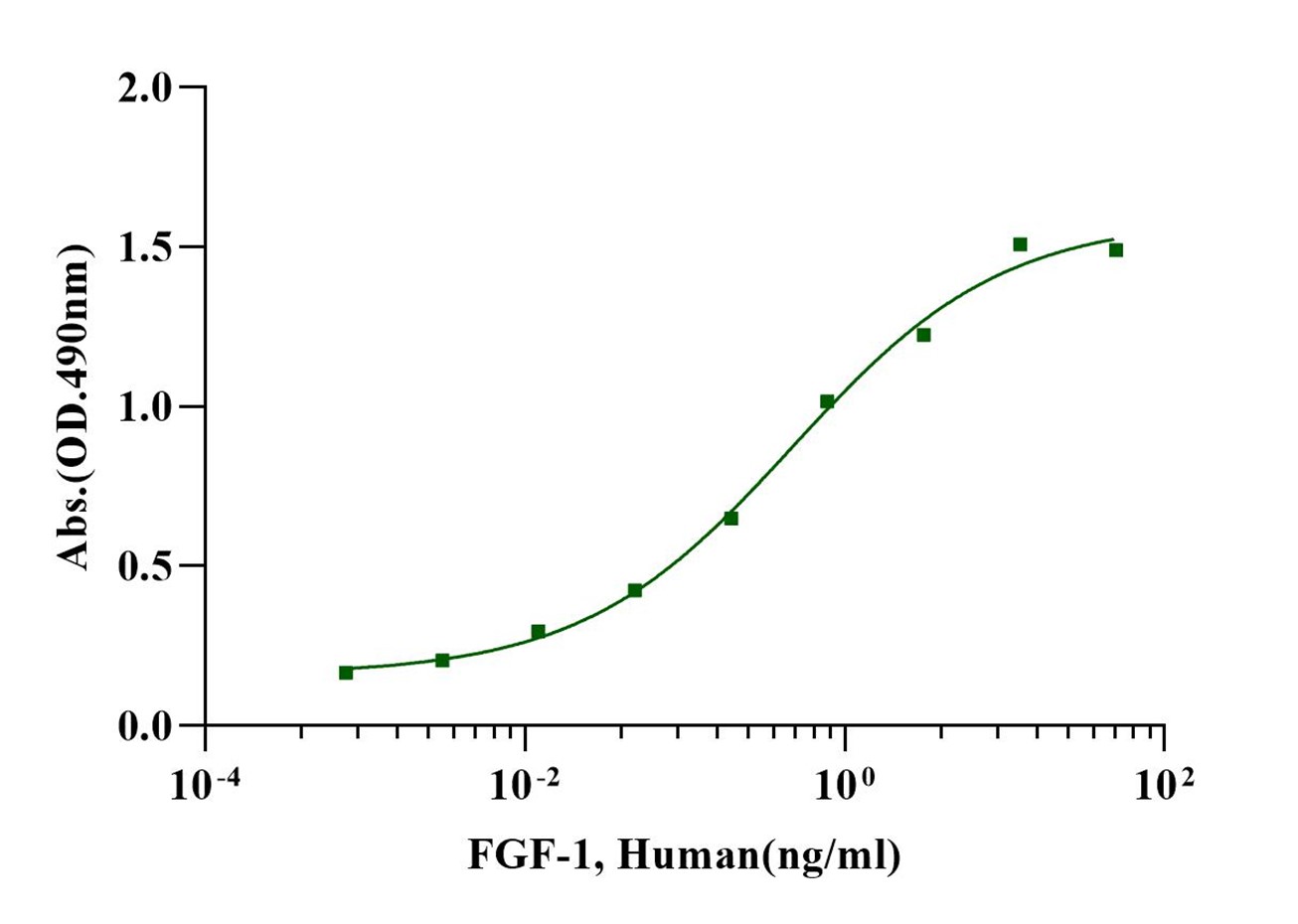 FGF-1/FGF-Acidic Protein, Human