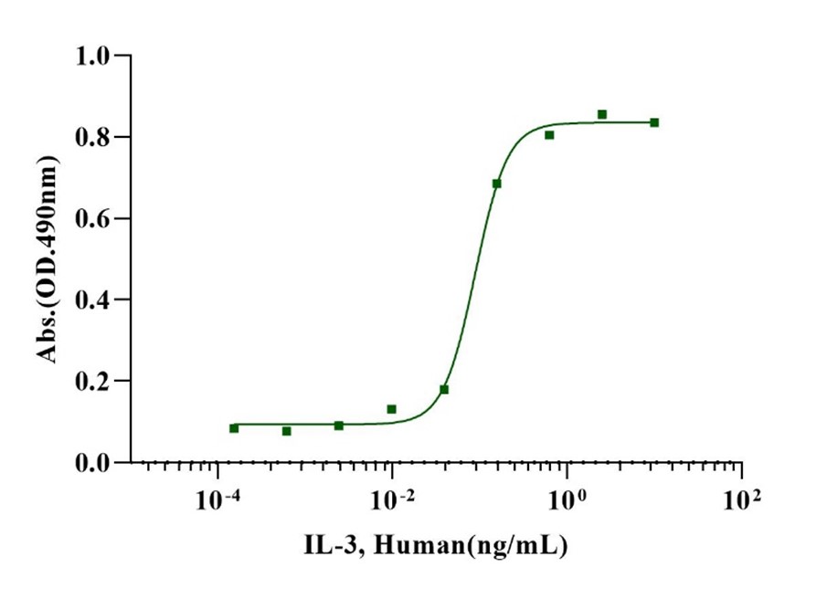 IL-3 Protein, Human