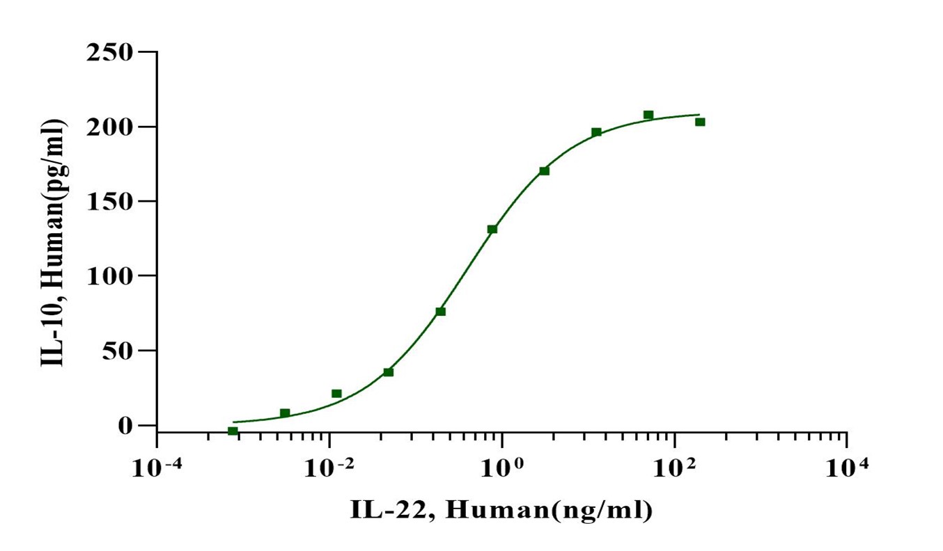 IL-22 Protein, Human