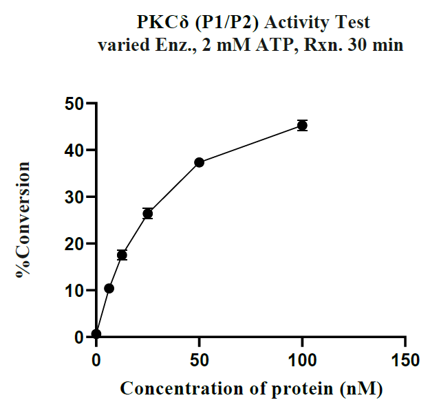 PRKCD(PKCδ) GST Tag Protein, Human
