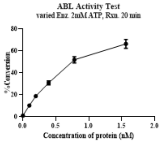 ABL Protein, Human