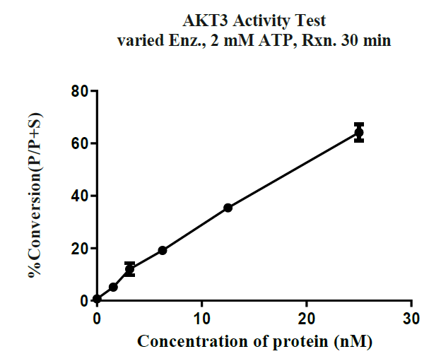 AKT3 GST Tag Protein, Human
