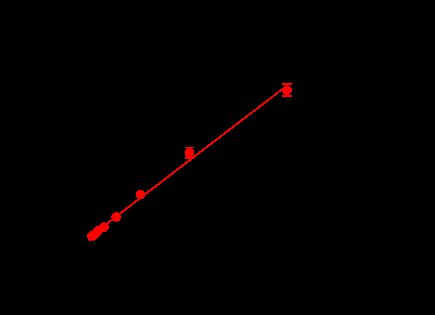 CSK Protein