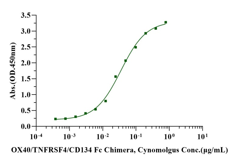 OX40/TNFRSF4/CD134 Fc Chimera Protein, Cynomolgus