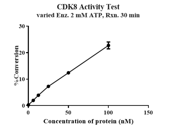 CDK8/Cyclin C/MED12 Protein