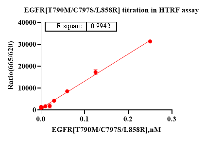 EGFR[T790M/C797S/L858R] Protein