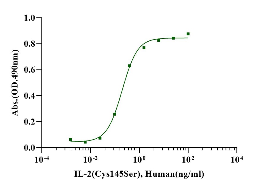 IL-2(Cys145Ser) Protein, Human