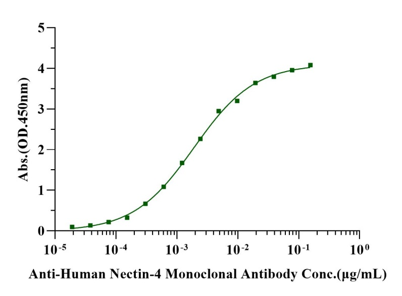Nectin-4 His Tag Protein, Human