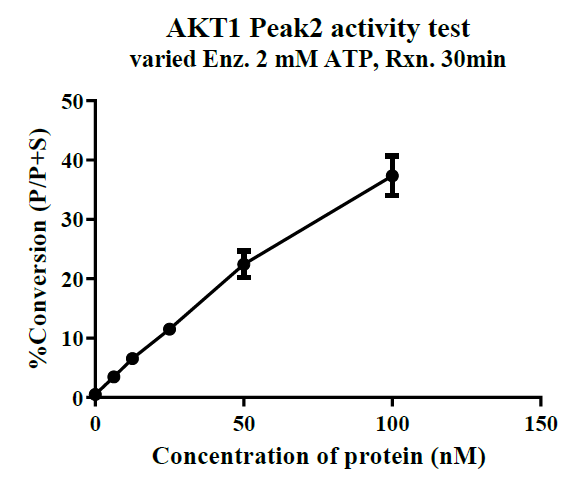 AKT1 GST Tag Protein, Human