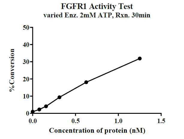 FGFR1 His&Strep Tag Protein, Human