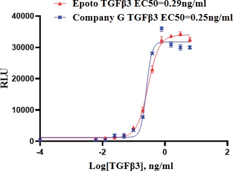 TGF-β3 Protein, Human