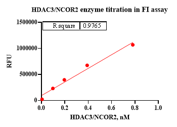 HDAC3/NCOR2 Protein, Human
