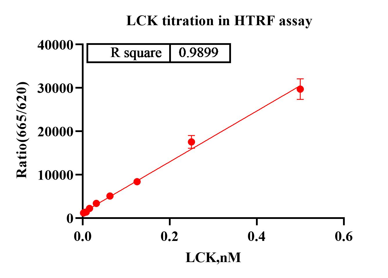 LCK Protein