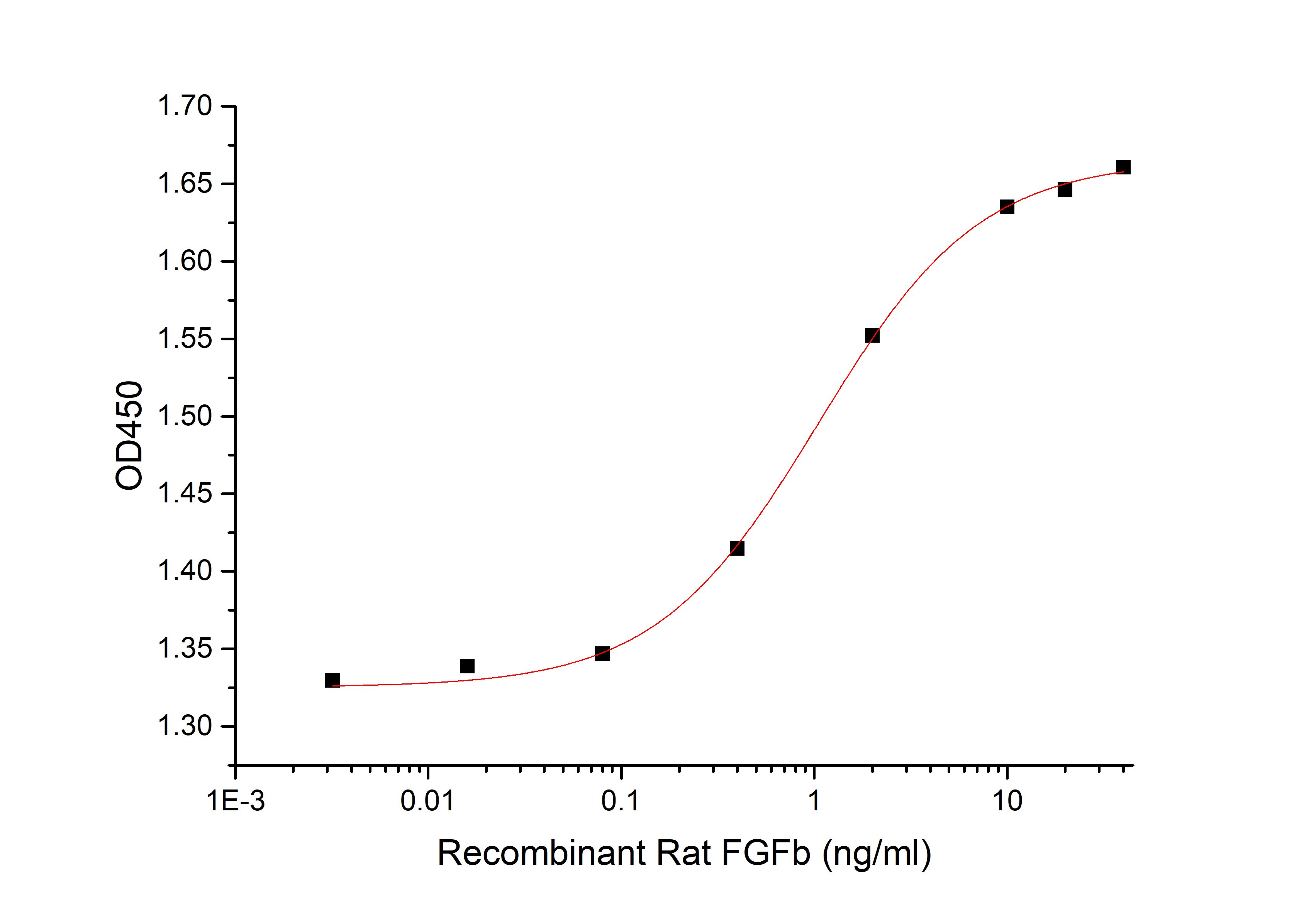 FGF-basic Protein, Rat