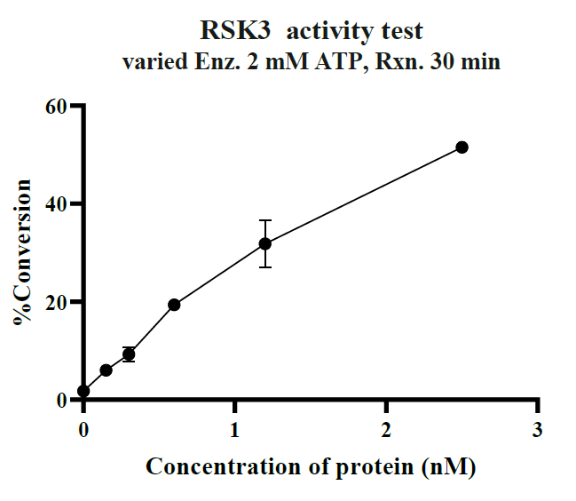 RSK3 GST Tag Protein, Human