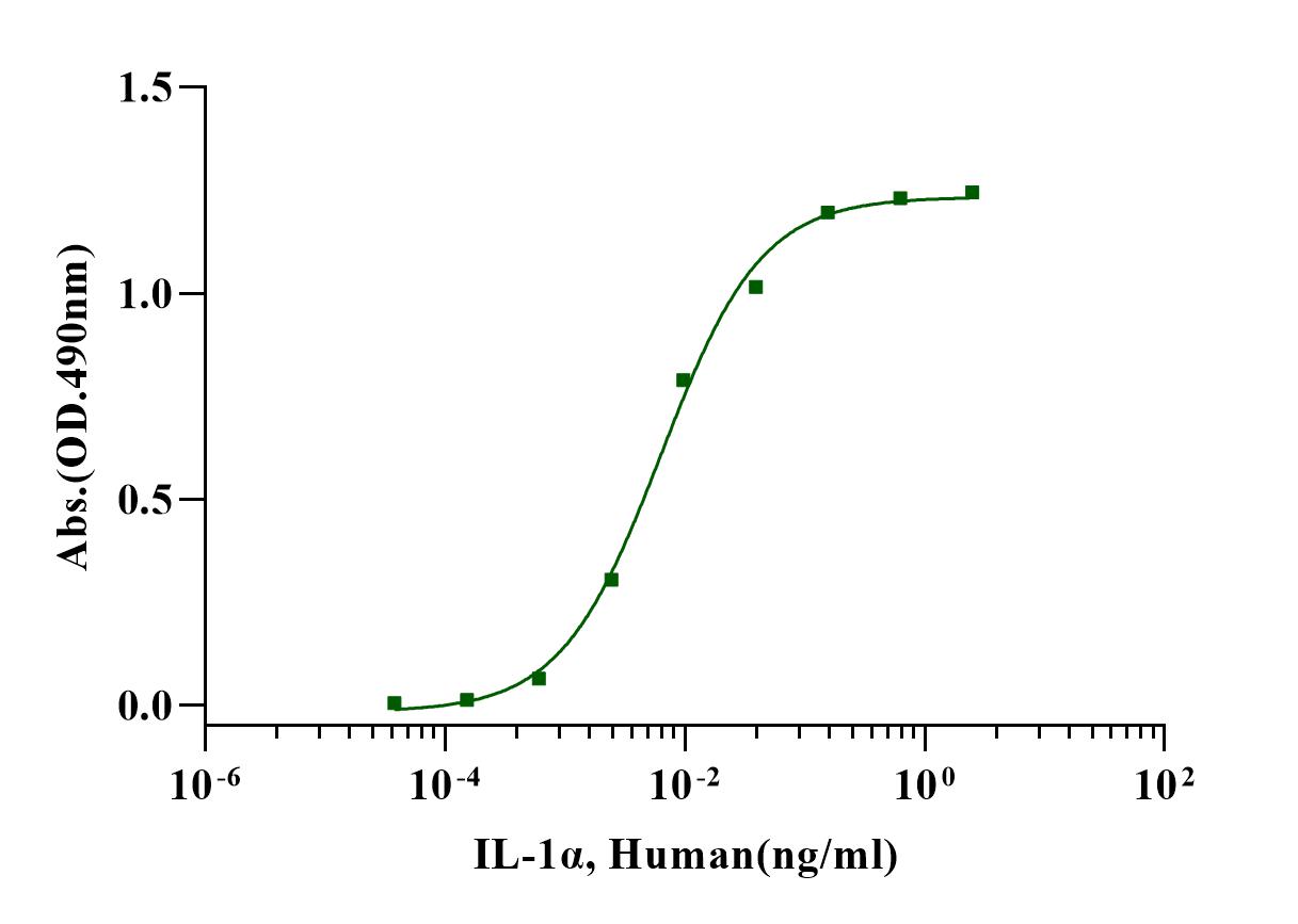 IL-1α Protein, Human