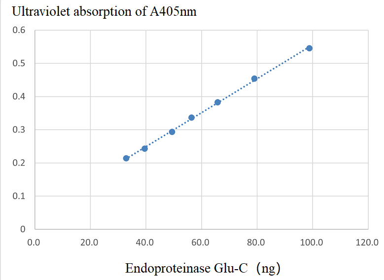 Endoproteinase Glu-C