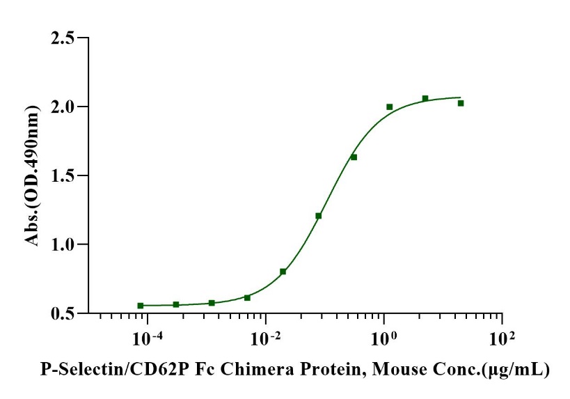 P-Selectin/CD62P Fc Chimera Protein, Mouse