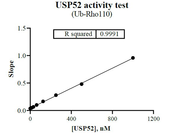 USP52 Protein