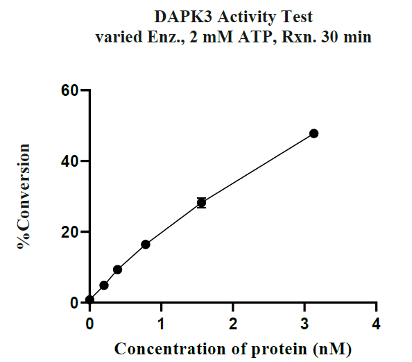 DAPK3 GST Tag Protein, Human
