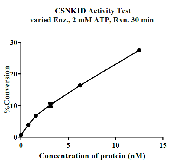 CSNK1D(CK1d) GST Tag Protein, Human