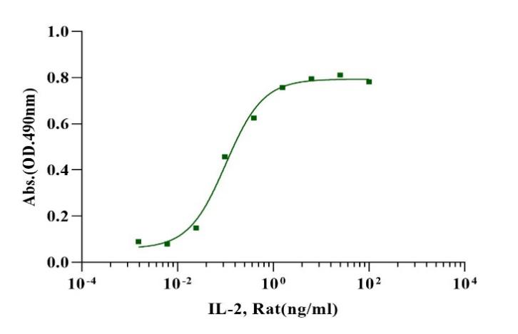 IL-2 Protein, Rat