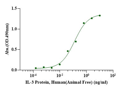 IL-3 Protein, Human (Animal Free)