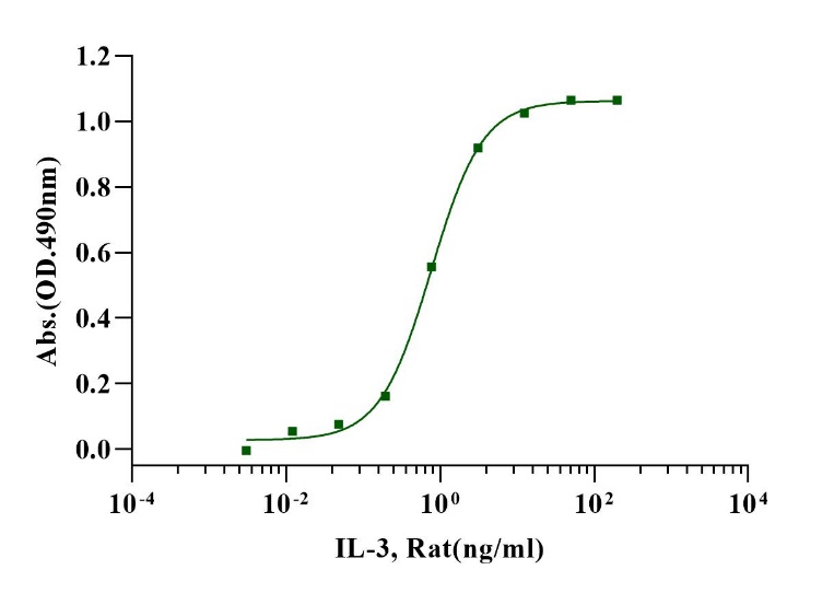 IL-3 Protein, Rat