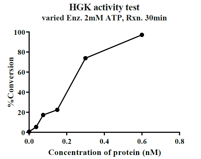 MAP4K4(HGK) GST Tag Protein, Human