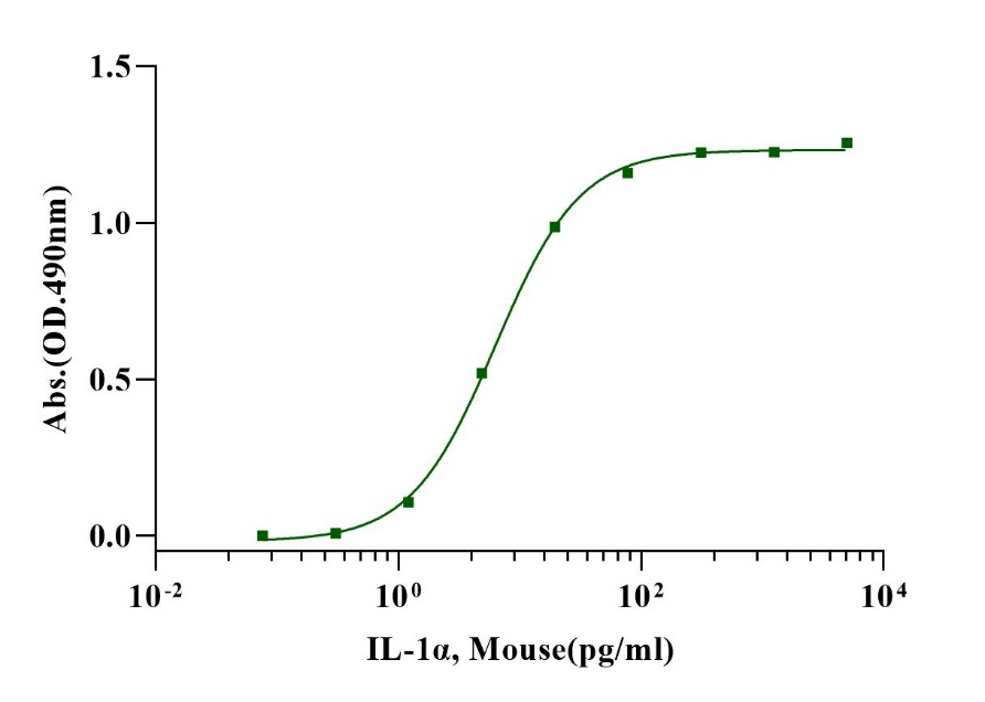 IL-1α Protein, Mouse