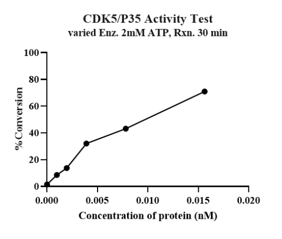 CDK5/p35 Protein