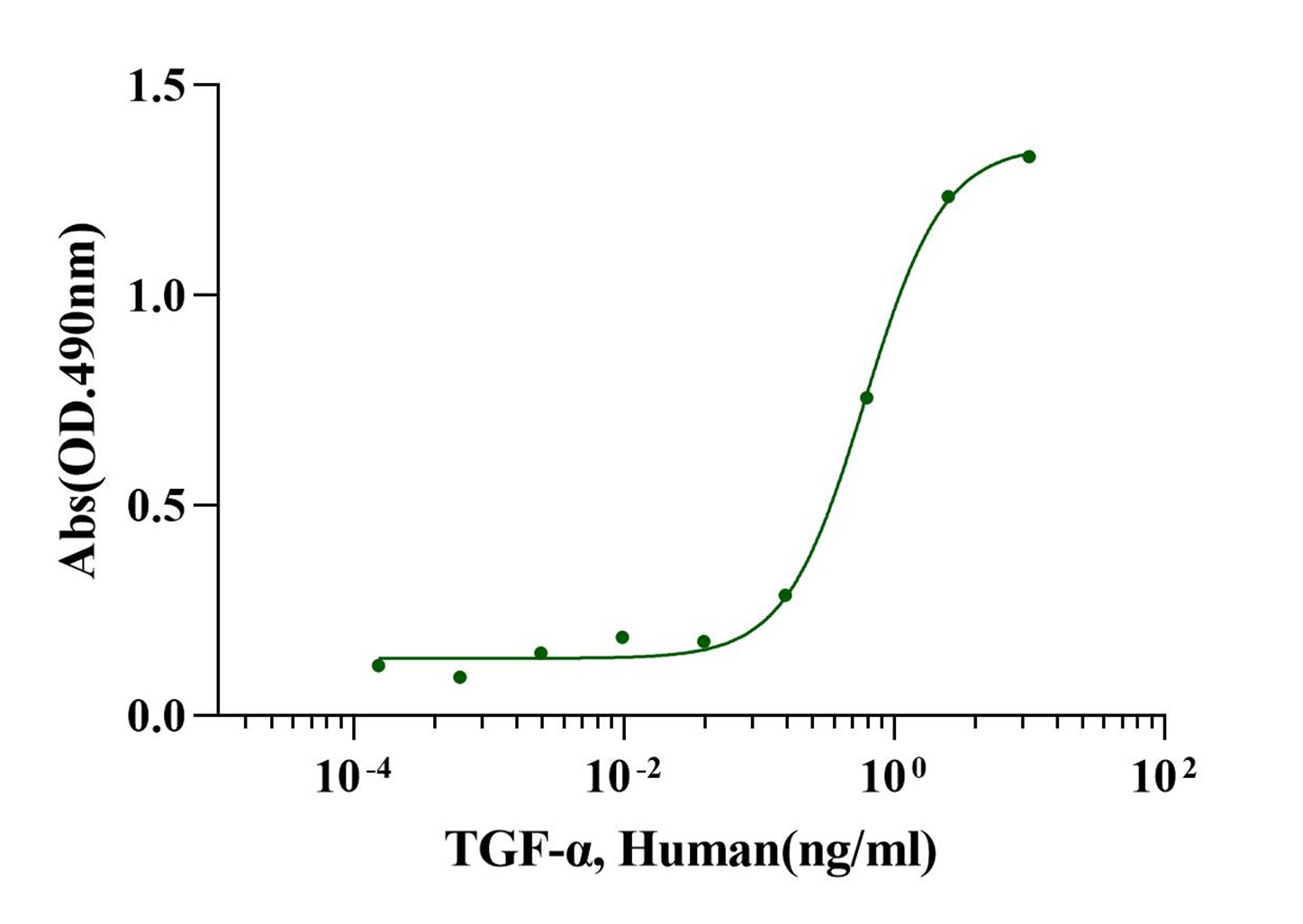 TGF-α Protein, Human