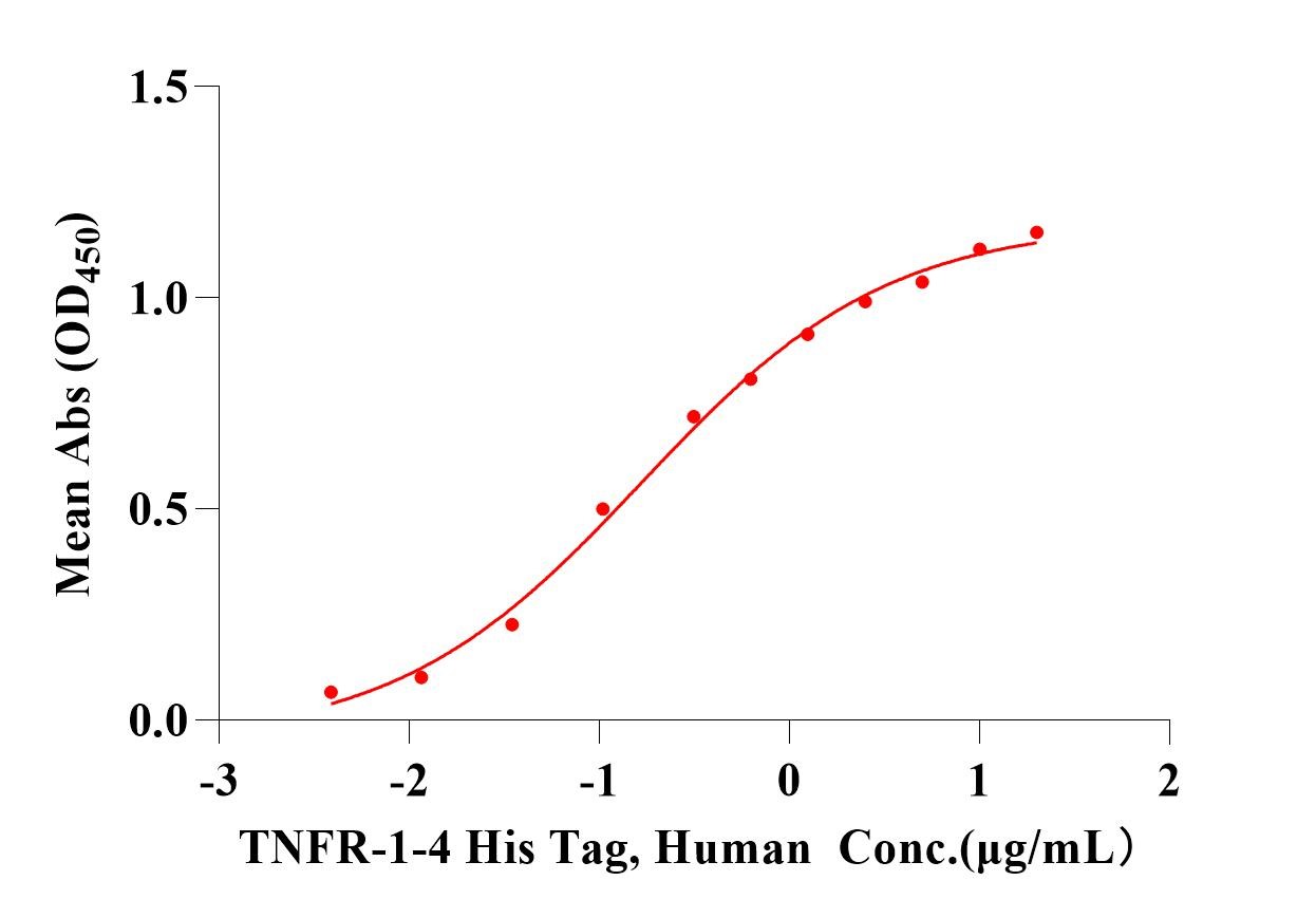 TNFR-1/CD120a Protein, Human