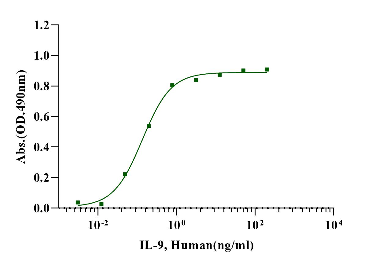 IL-9 Protein, Human