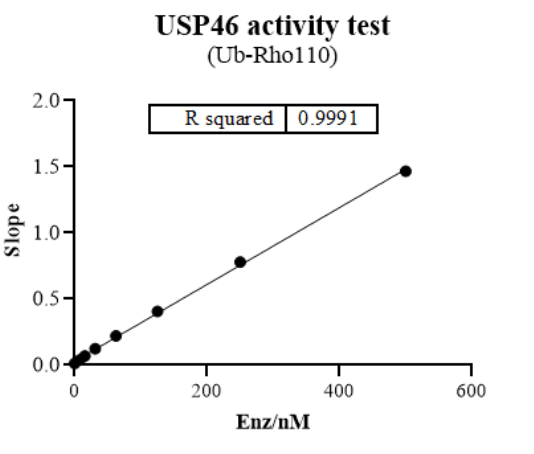 USP46 Protein, Human