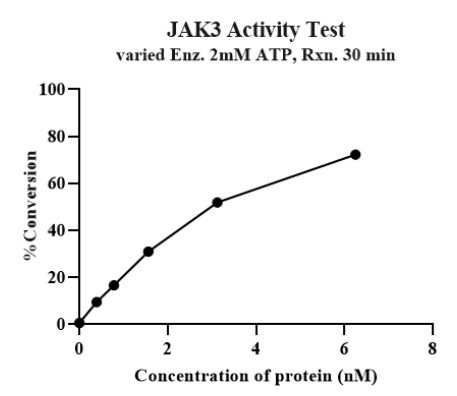 JAK3 GST Tag Protein, Human