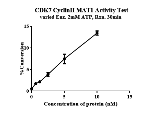 CDK7/Cyclin H/MAT1 Protein