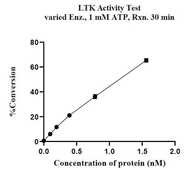 LTK GST Tag Protein, Human