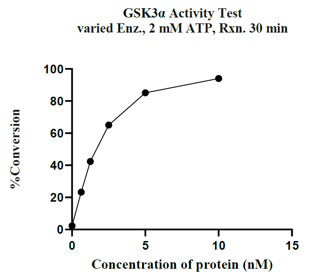 GSK3A GST Tag Protein, Human