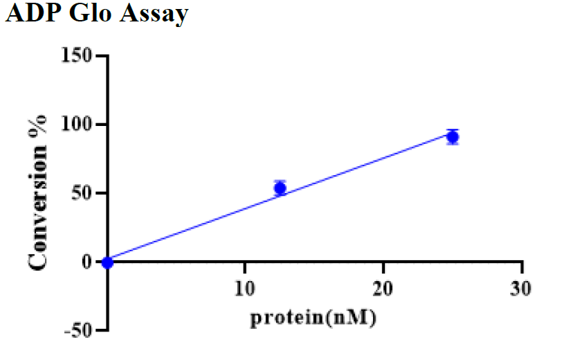 Biotinylated PIK3CA/PIK3R1 (WT) Protein, Human