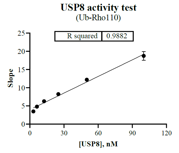 USP8 Protein