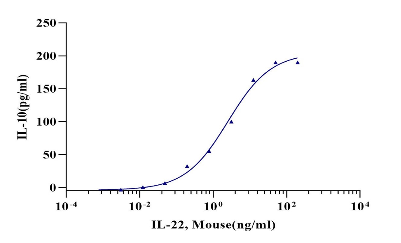 IL-22 Protein, Mouse