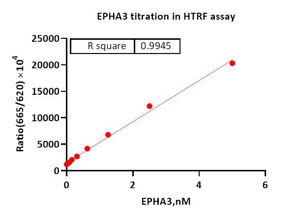 EPHA3 Protein