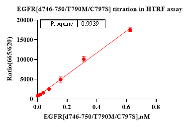 EGFR(d746-750/T790M/C797S) Protein,Human