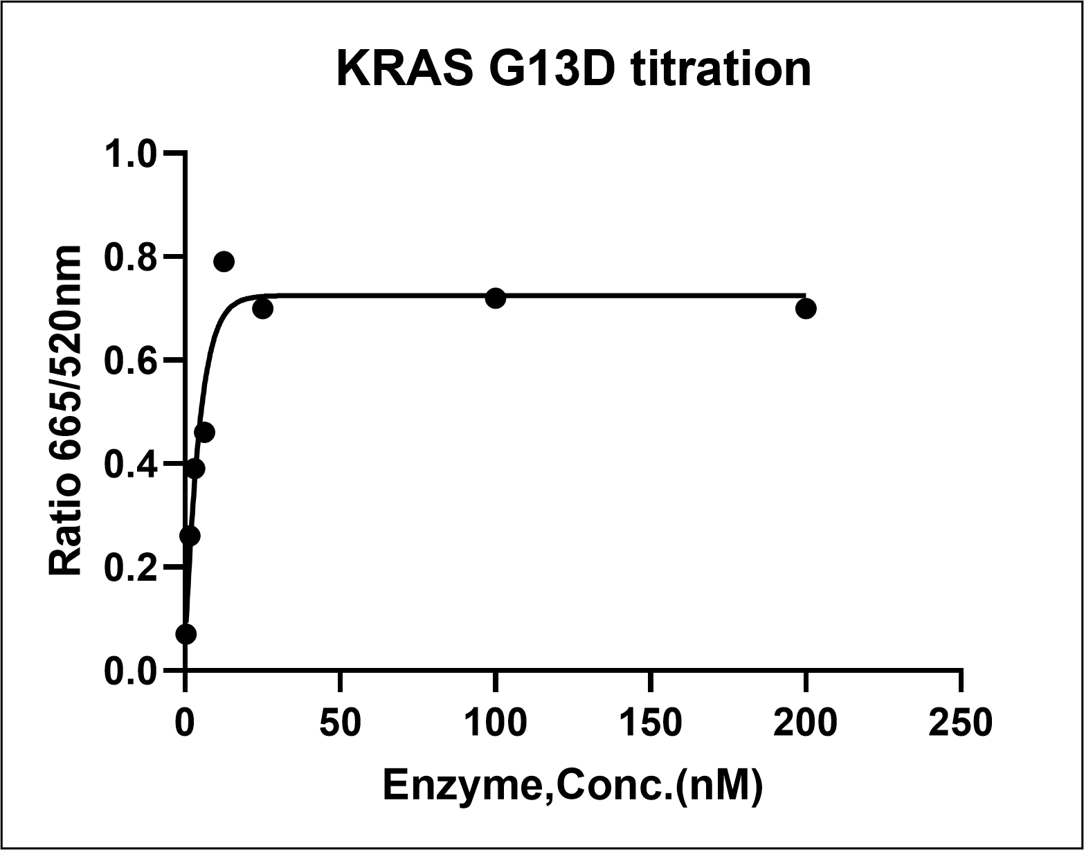 KRAS [G13D] Avi&His Tag Protein