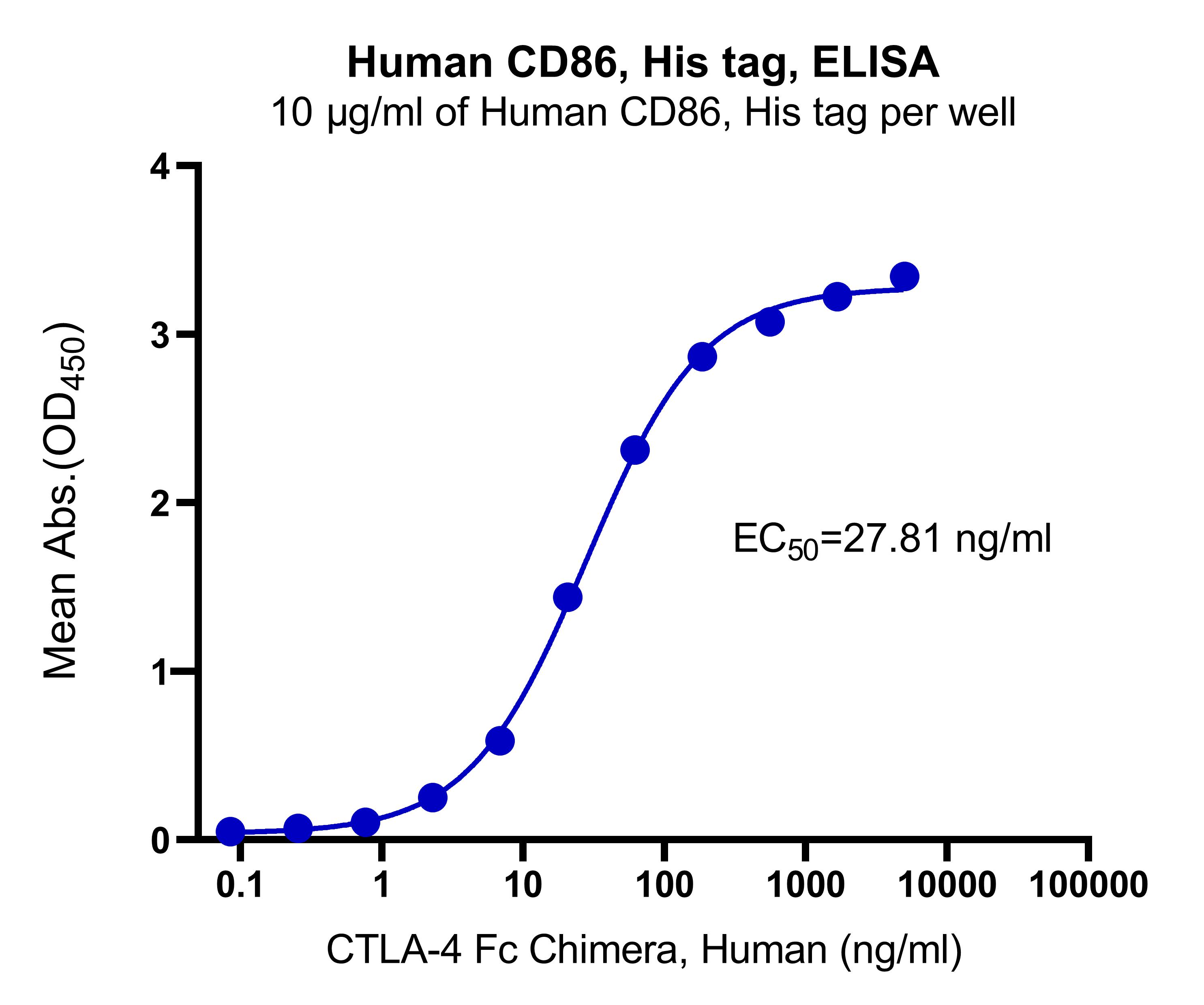 Human CD86, His tag