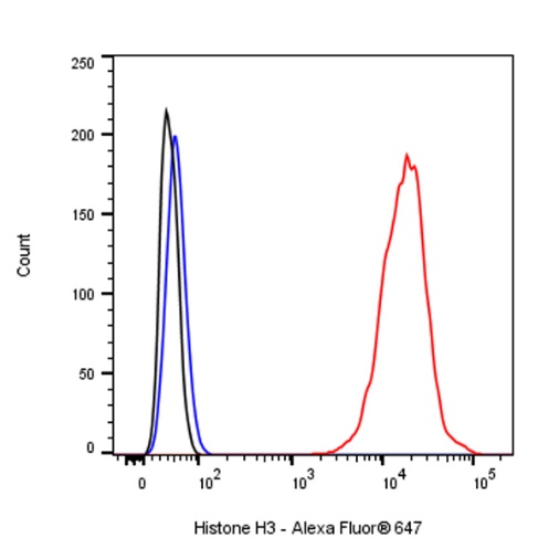 Histone H3 Recombinant Rabbit mAb (Alexa Fluor® 647 Conjugate) (S-266-44)