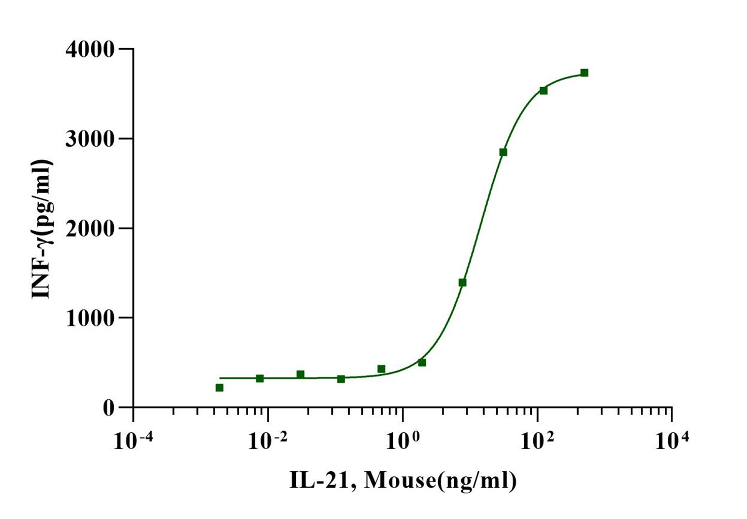 IL-21 Protein, Mouse