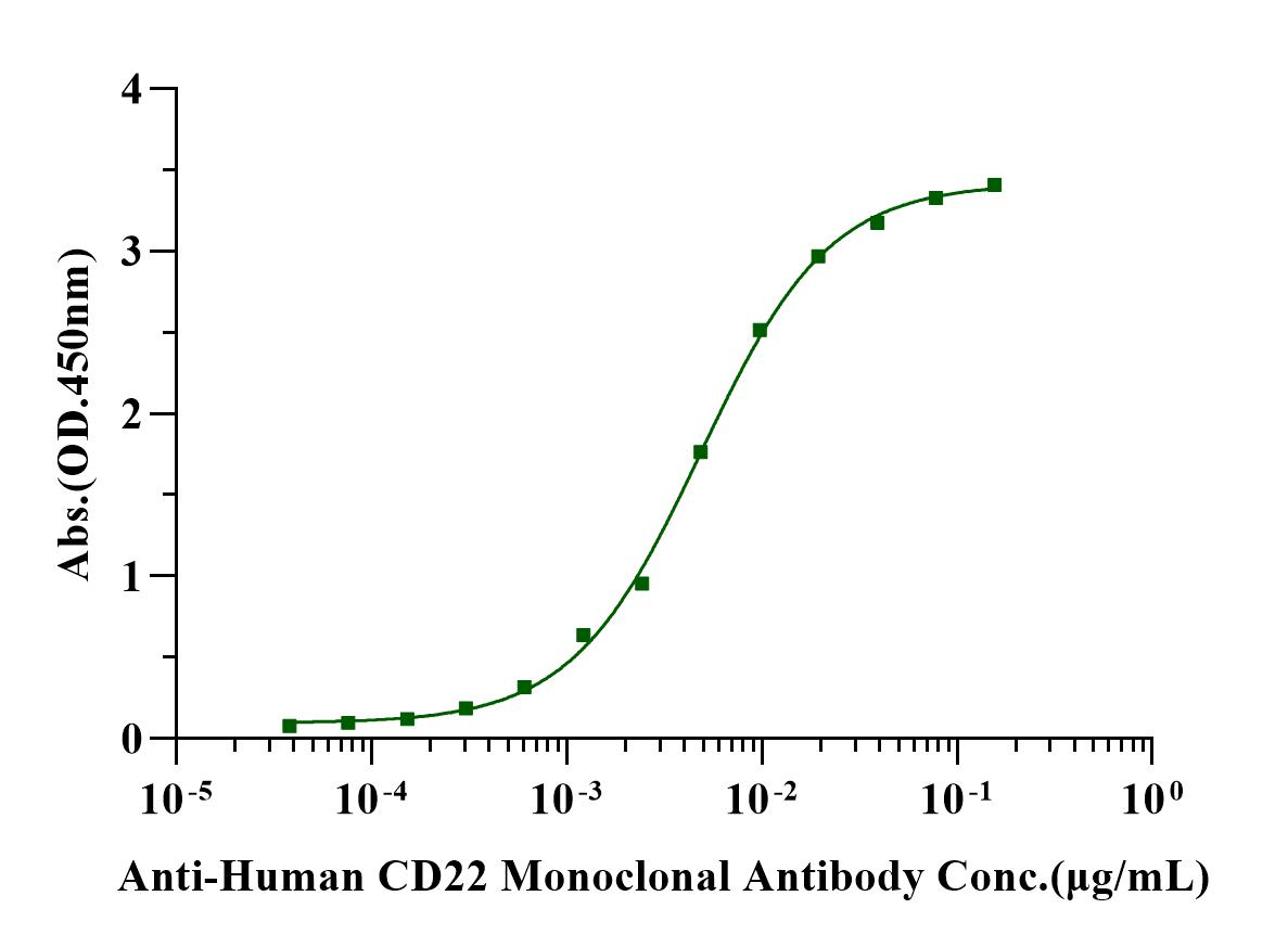 Siglec-2 His Tag Protein, Human