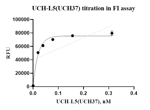 UCH-L5(UCH37) Protein